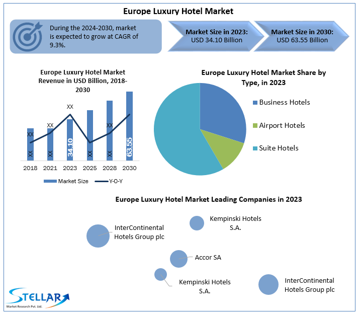 Europe Luxury Hotel Industry Size, Forecasting Share and Scope for 2024-2030