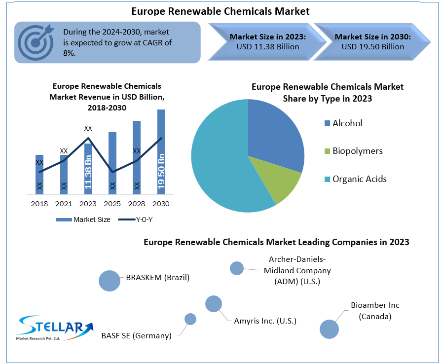 Europe Renewable Chemicals Industry Size, Share, Company Profiles 2023 – 2030