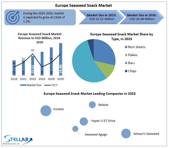 Europe Seaweed Snack Industry Size, Forecasting Share and Scope for 2024-2030