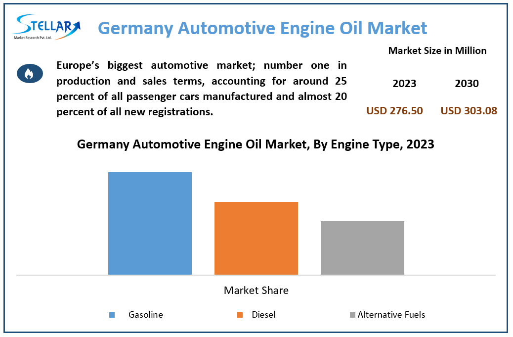 Germany Automotive Engine Oil Industry Size, Forecasting Share and Scope for 2024-2030