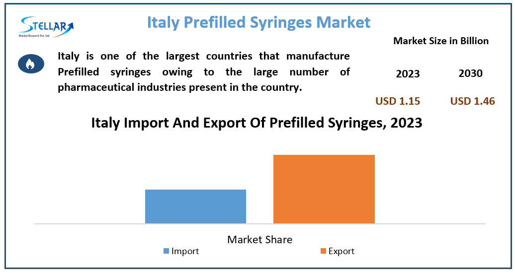 Italy Prefilled Syringes Industry Major Drivers, Size, Share Forecast Till 2030
