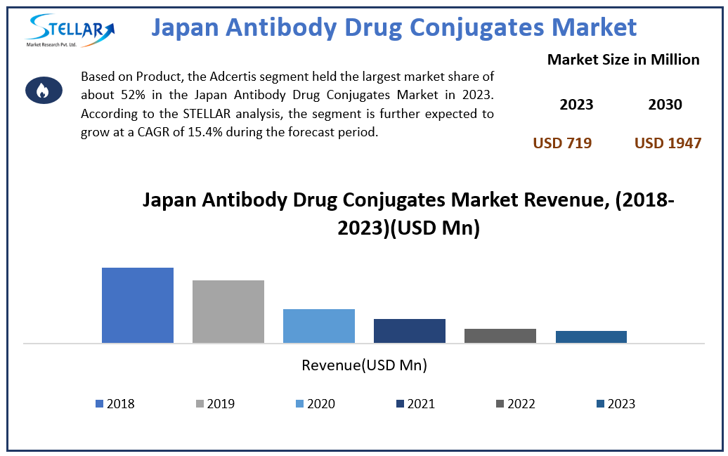Japan Antibody Drug Conjugates Industry Outlook, Business Strategies, Challenges Forecasts To 2024-2030