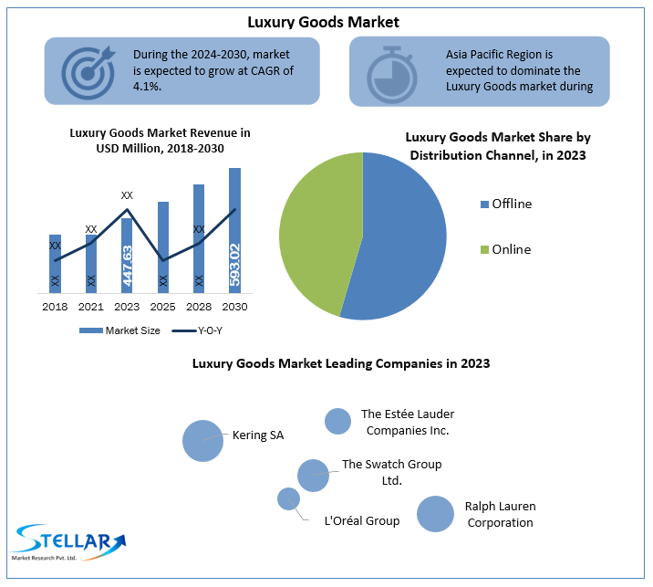 Luxury Goods Industry Segments, Analysis, Trends, Opportunities And Strategies 2024-2030