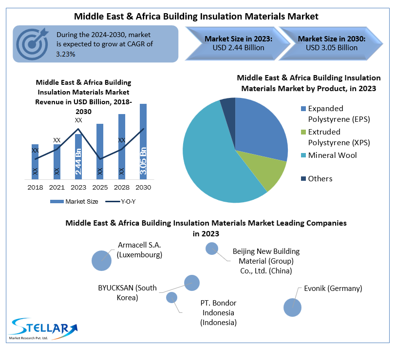Middle East & Africa Building Insulation Materials Industry Report Focus On Landscape Current And Future Development 2024-2030