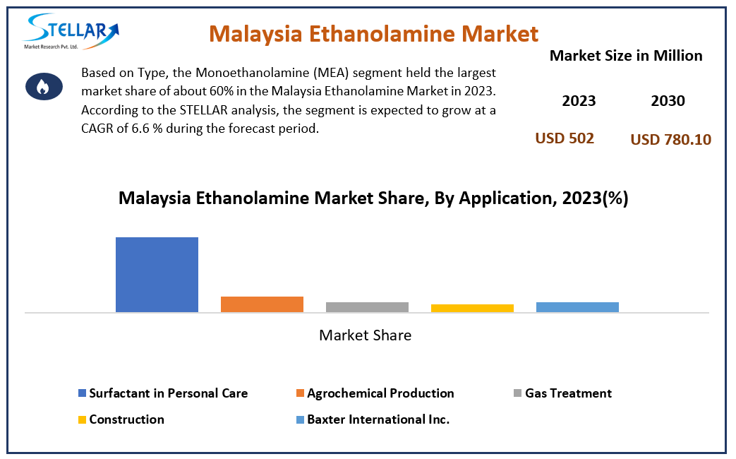 Malaysia Ethanolamine Industry By Component, By Insurance Type, By Coverage Type, By Enterprise Size, By End User, By Regional Forecast 2030