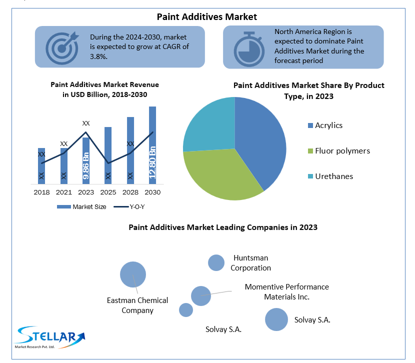 Paint Additives Industry Projected Growth Rate Through 2024-2030