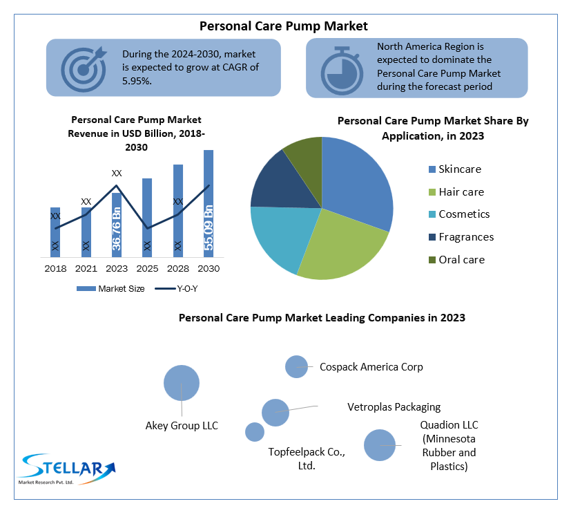 Personal Care Pump Industry Forecast Segments, Leading Player, Application and Forecast Analysis