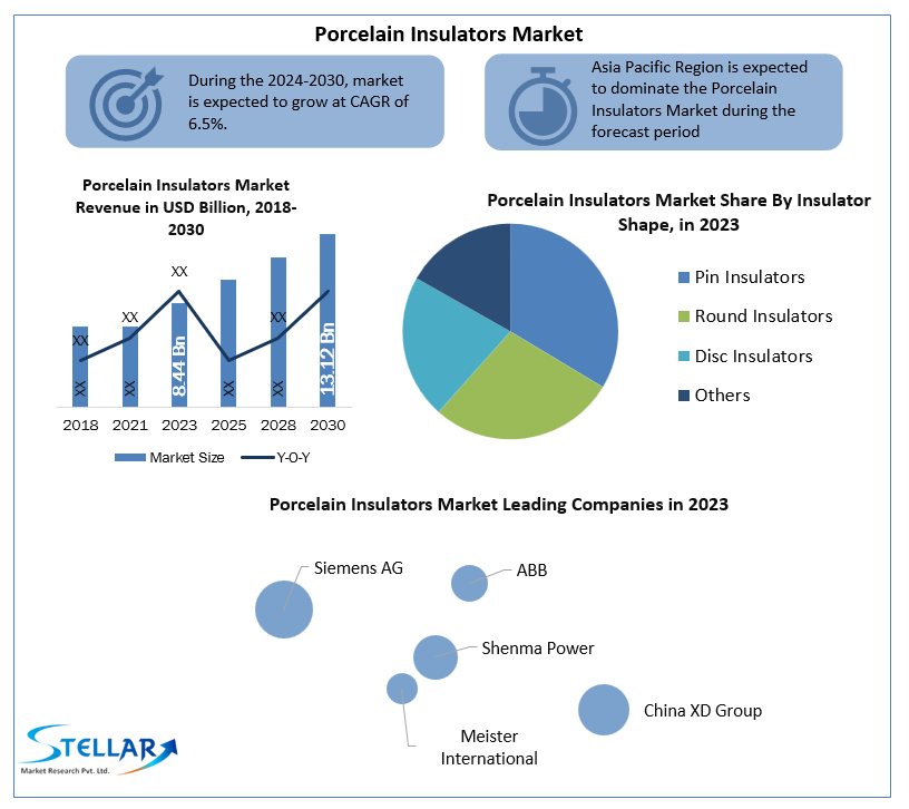 Porcelain Insulators Industry Size, Forecasting Share and Scope for 2024-2030