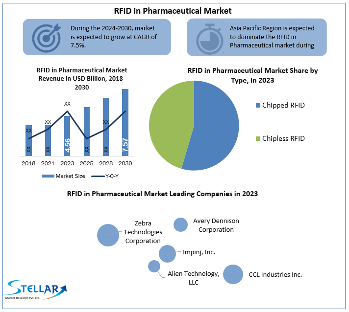 RFID in pharmaceutical Industry Business, Opportunities, Future Trends And Forecast 2030