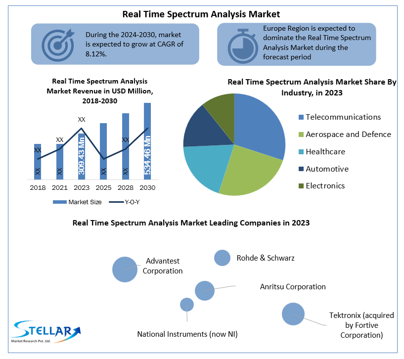 Real Time Spectrum Analysis  Industry Size, Forecasting Share and Scope for 2024-2030