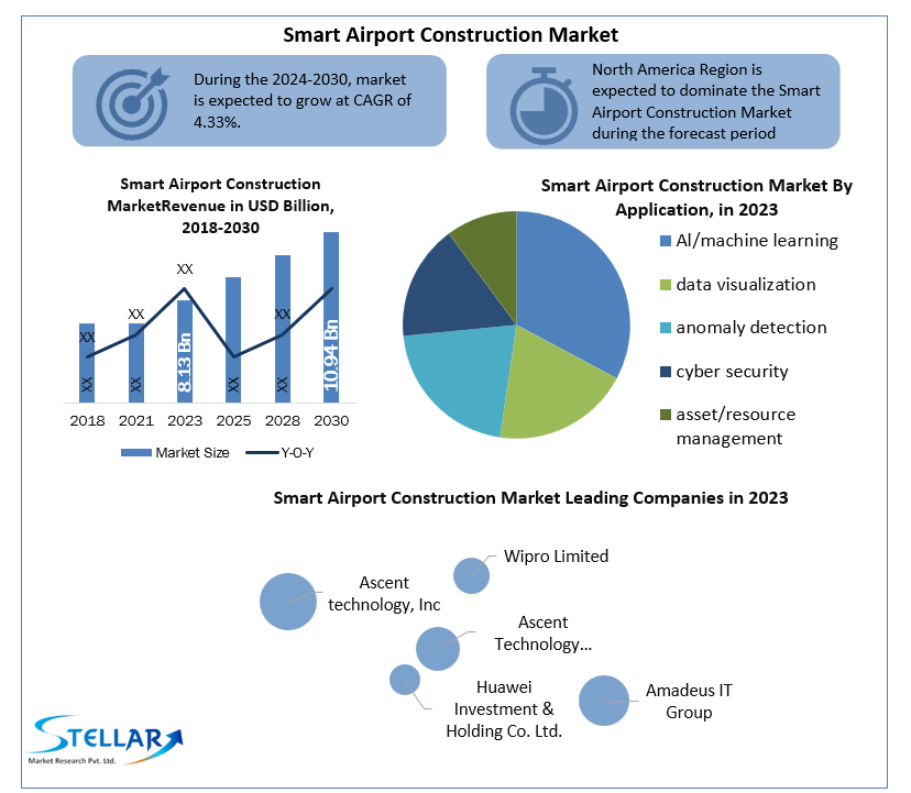 Smart Airport Construction Industry Technological Outlook and Raw Material Trends, 2024-2030