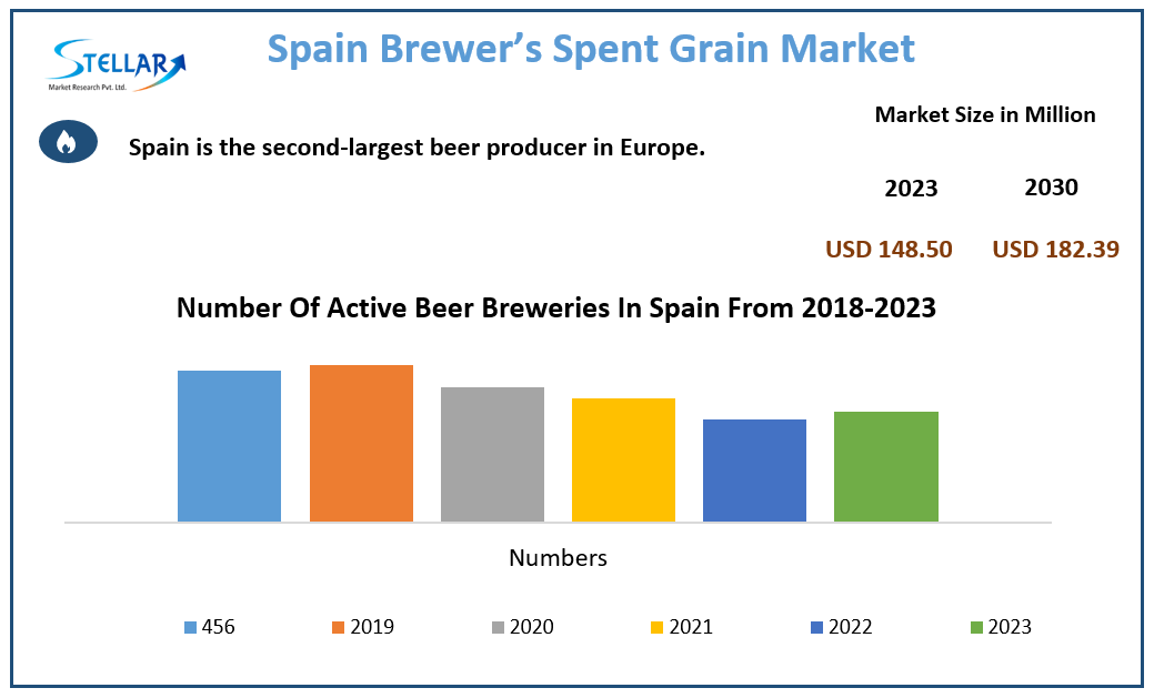 Spain Brewer’s Spent Grain Industry Size, Unlocking Growth Opportunities and Forecast for 2024-2030