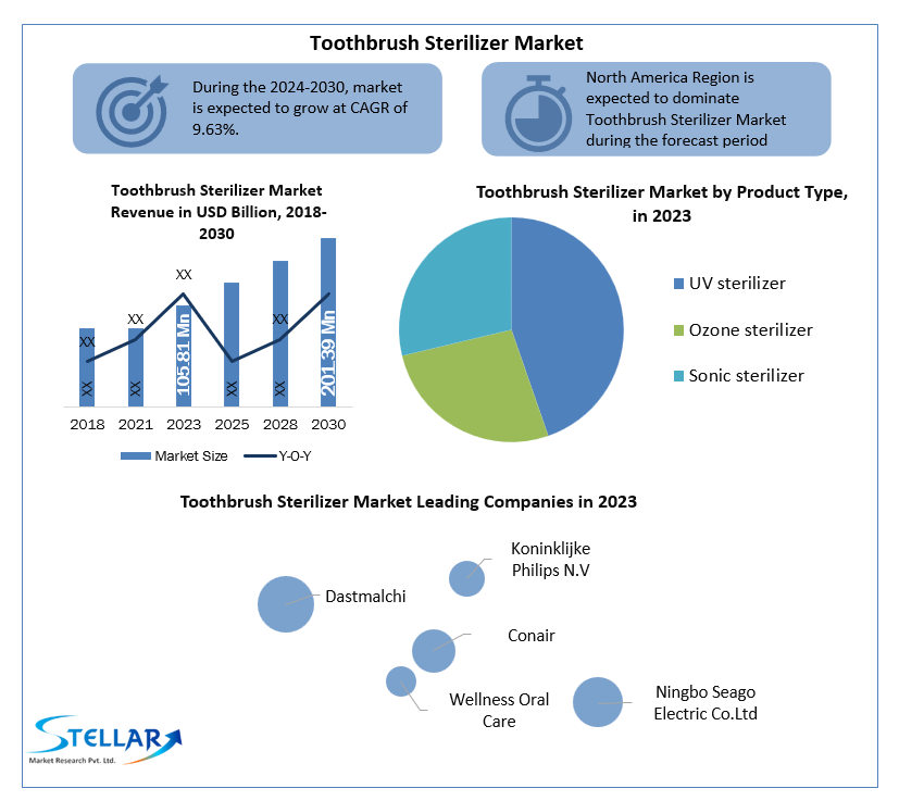 Toothbrush Sterilizer Industry Key Players, Trends, Share, Industry Size, Growth, Opportunities, And Forecast To 2030