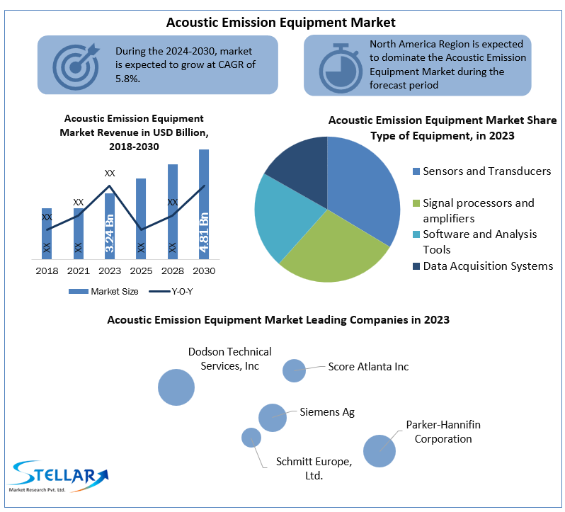 Acoustic Emission Equipment Companies Growth Factors, Size Review, Investment Scenario, Business Strategy, Trends and Regional Outlook 2030