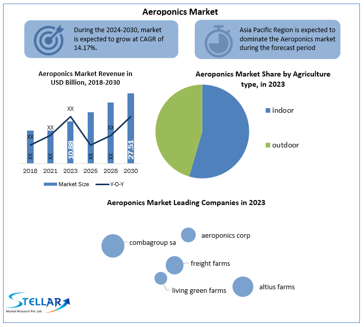 Global Aeroponics Industry Forecast Segments, Leading Player, Application and Forecast Analysis