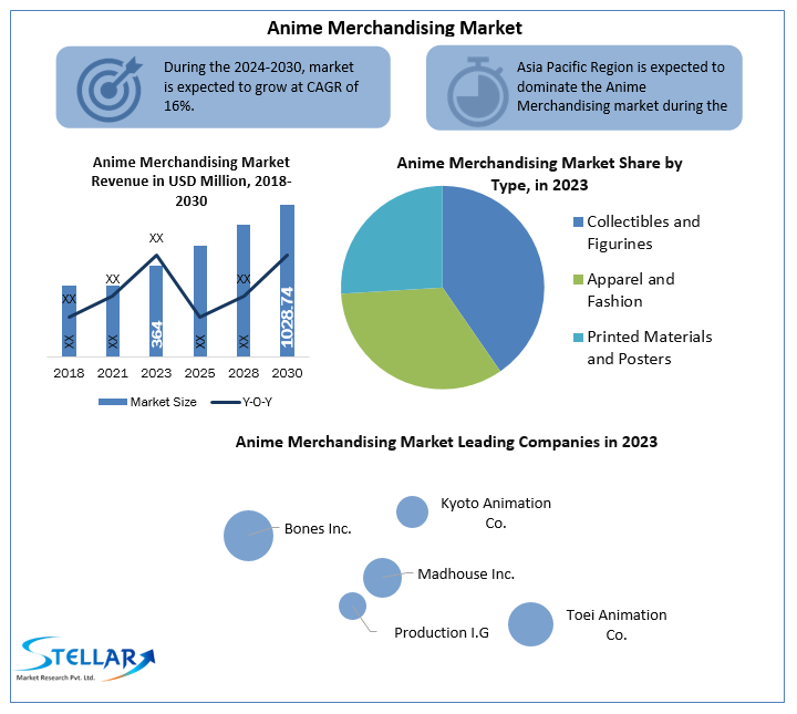 Anime Merchandising Industry Size, Unlocking Growth Opportunities and Forecast for 2024-2030