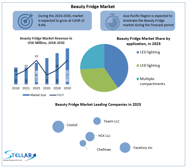 Beauty Fridge Market Report Focus On Landscape Current And Future Development 2024-2030