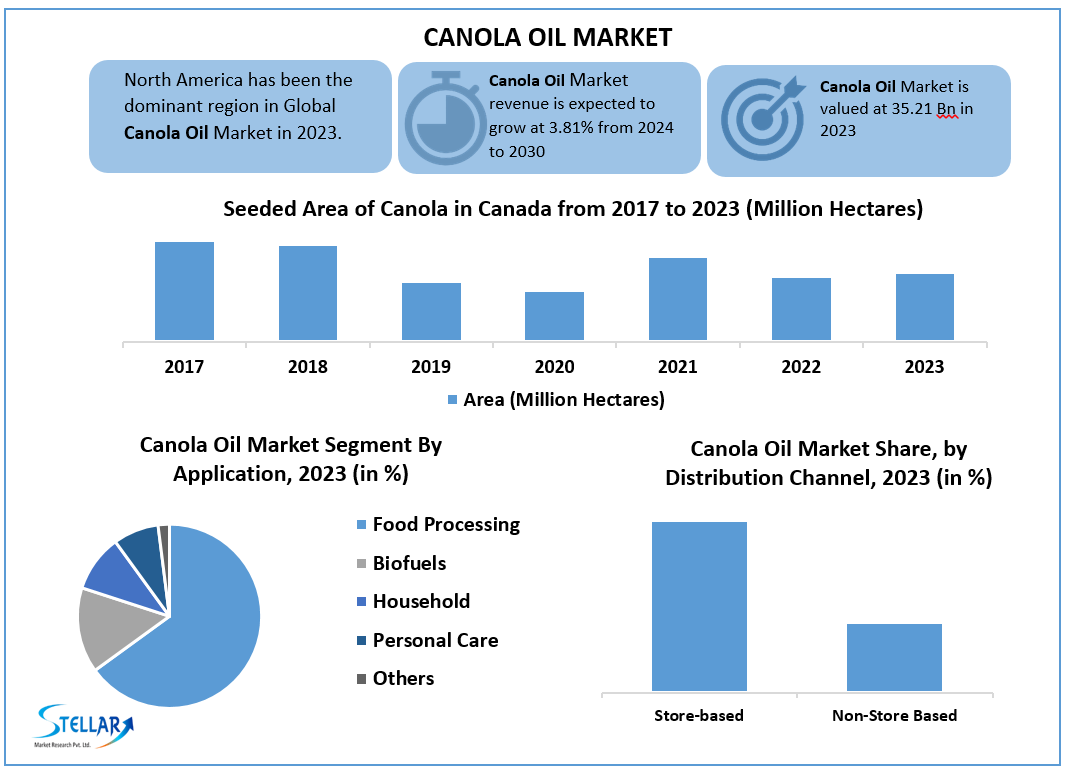 Canola Oil Companies Size, Forecasting Share and Scope for 2024-2030