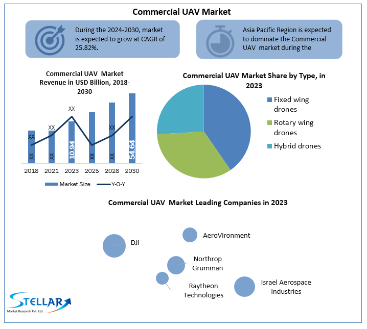 Commercial UAV market Size, Unlocking Growth Opportunities and Forecast for 2024-2030