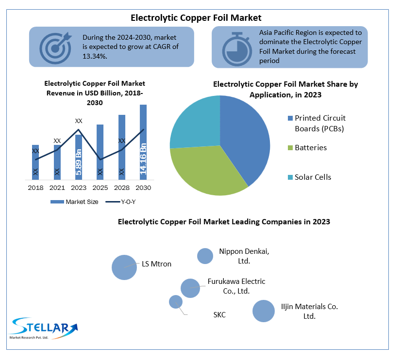 Electrolytic Copper Foil Industry Detail Analysis focusing on Application, Types and Regional Outlook