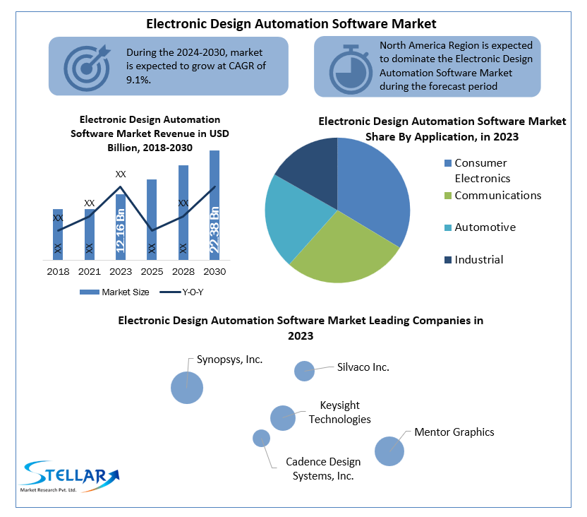 Electronic Design Automation Software Companies  Industry Analysis by Manufacturers, End-User, Type, Application and Forecast to 2030