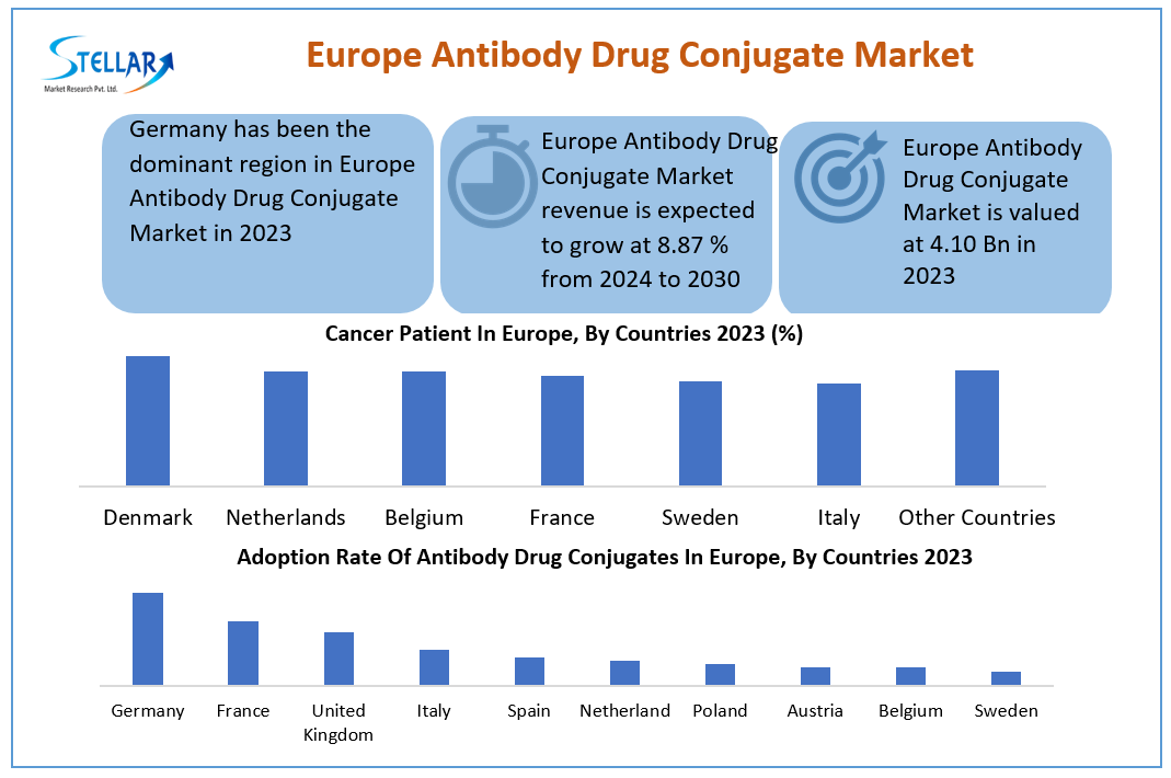 Europe Antibody Drug Conjugates Companies Size, Share, Growth Drivers and Challenges 2024-2030