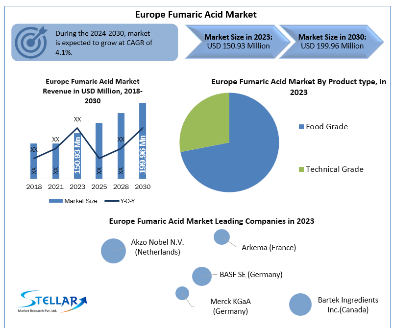 Europe Fumaric Acid Companies Forecast Segments, Leading Player, Application and Forecast Analysis