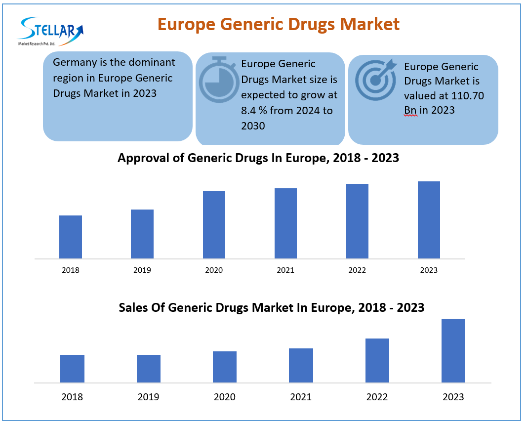 Europe Generic Drugs Companies Forecast Segments, Leading Player, Application and Forecast Analysis