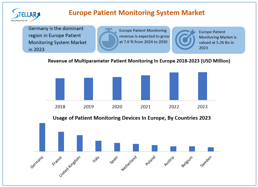 Europe Patient Monitoring Companies Report Focus On Landscape Current And Future Development 2024-2030