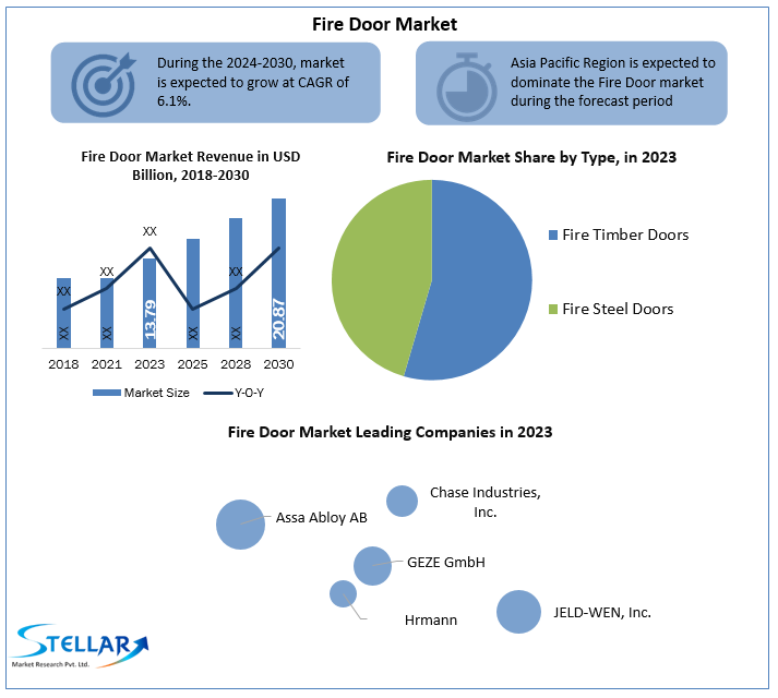Fire Door Companies Size, Forecasting Share and Scope for 2024-2030