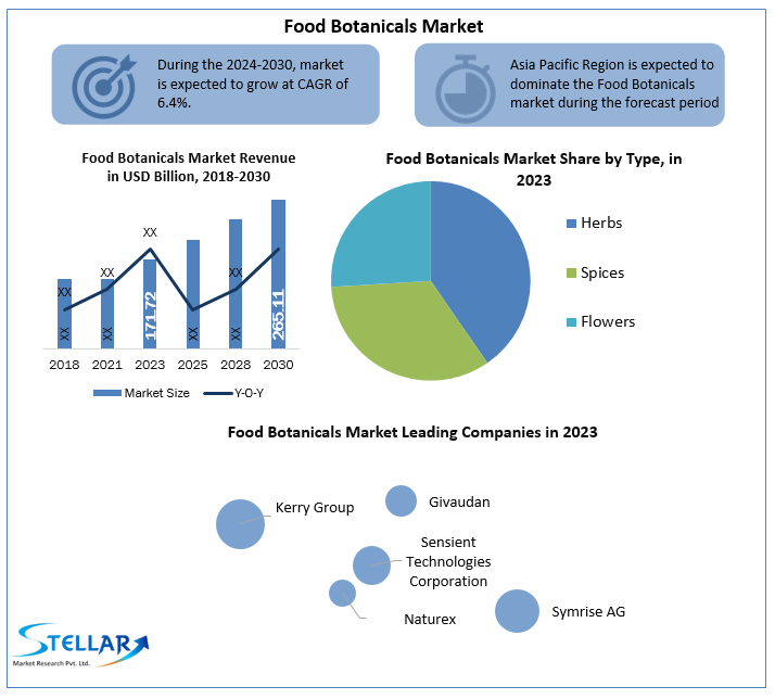 Food Botanicals Industry Trends, Analysis, Update, Share 2024-2030
