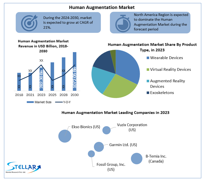 Human Augmentation Companies Report Focus On Landscape Current And Future Development 2024-2030
