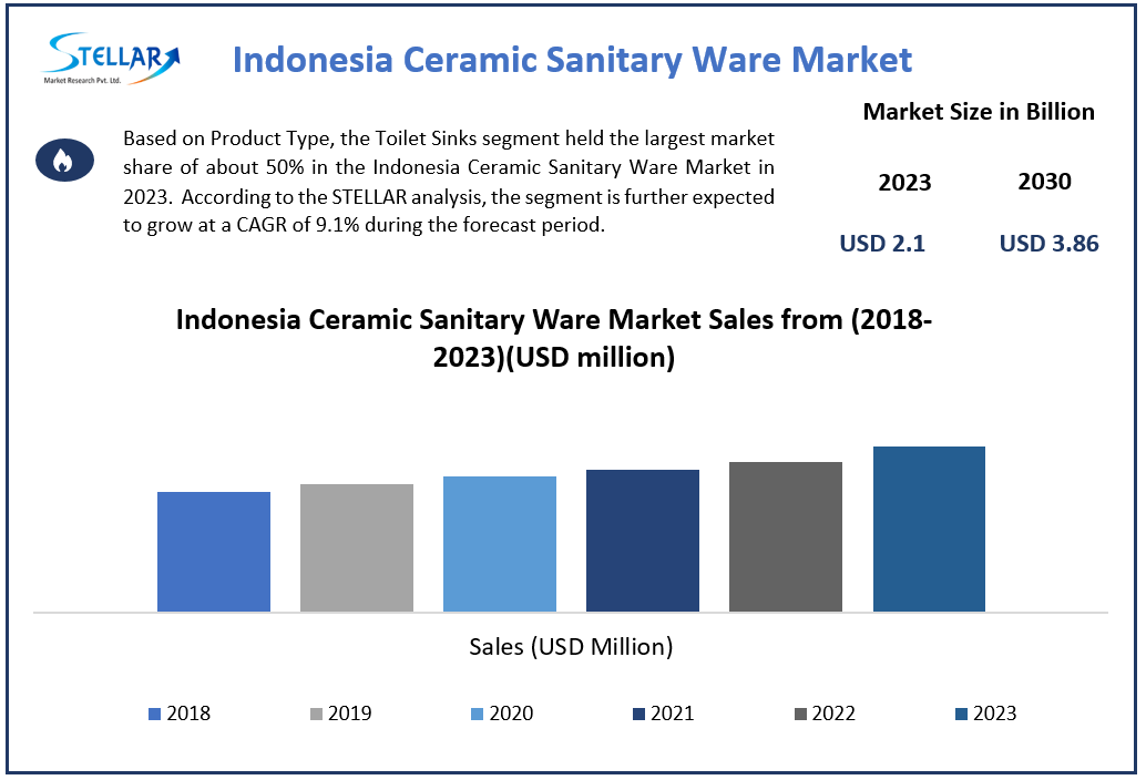 Indonesia Ceramic Sanitary Ware Companies Share, Size, Industry Growth, Competitive Landscape, Share & Forecast To 2030