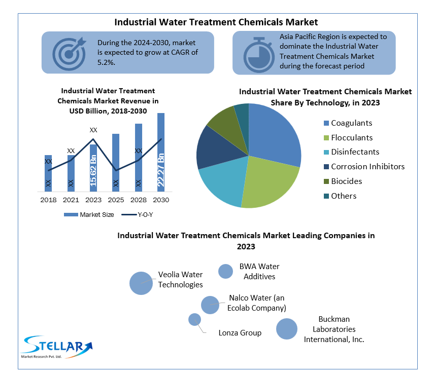 Industrial Water Treatment Chemicals Companies Industry Analysis by Manufacturers, End-User, Type, Application and Forecast to 2030