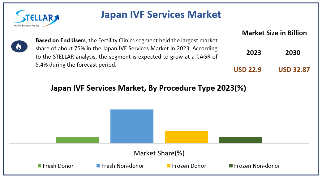 Japan In Vitro Fertilisation Service Companies Size, Unlocking Growth Opportunities and Forecast for 2024-2030