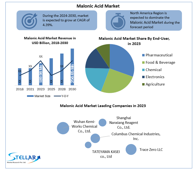 Malonic Acid Market Development, Key Opportunities and Analysis of Key Players and forecast 2030