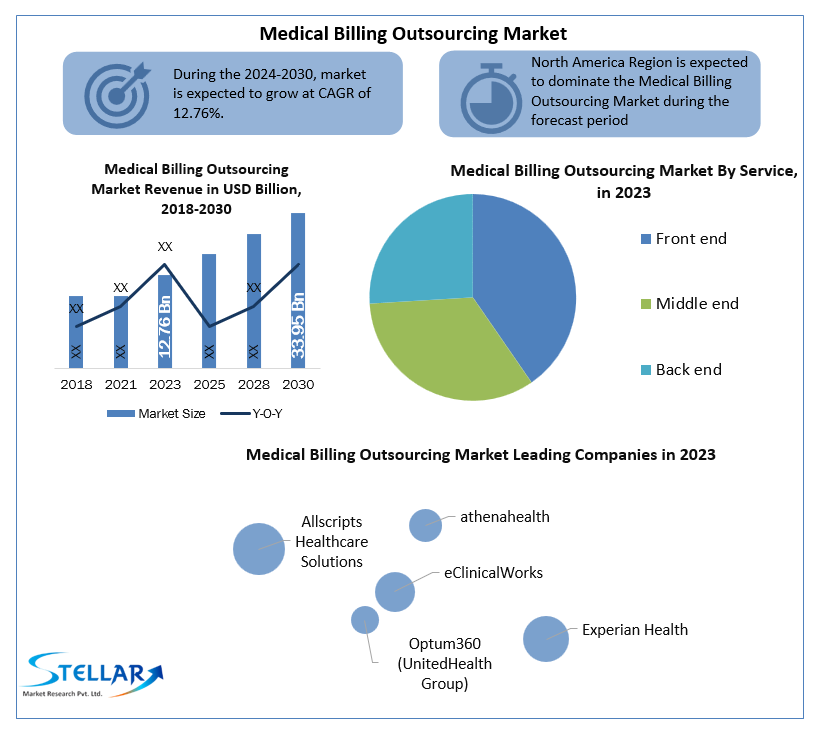 Medical Billing Outsourcing Companies  Report Focus On Landscape Current And Future Development 2024-2030