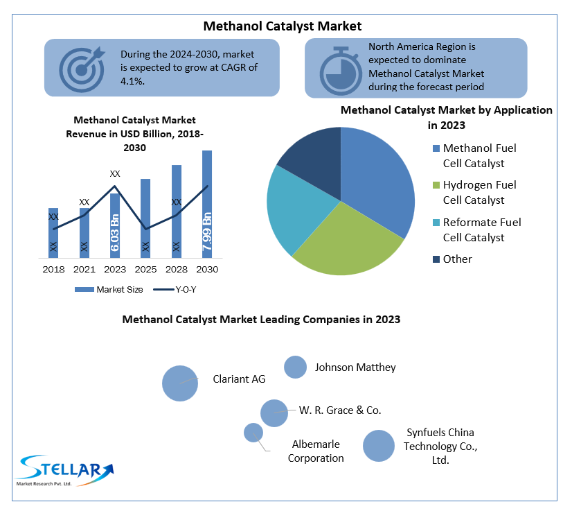 Methanol Catalyst Market Business Strategies, Revenue And Growth Demands And Industry Forecast Report 2030