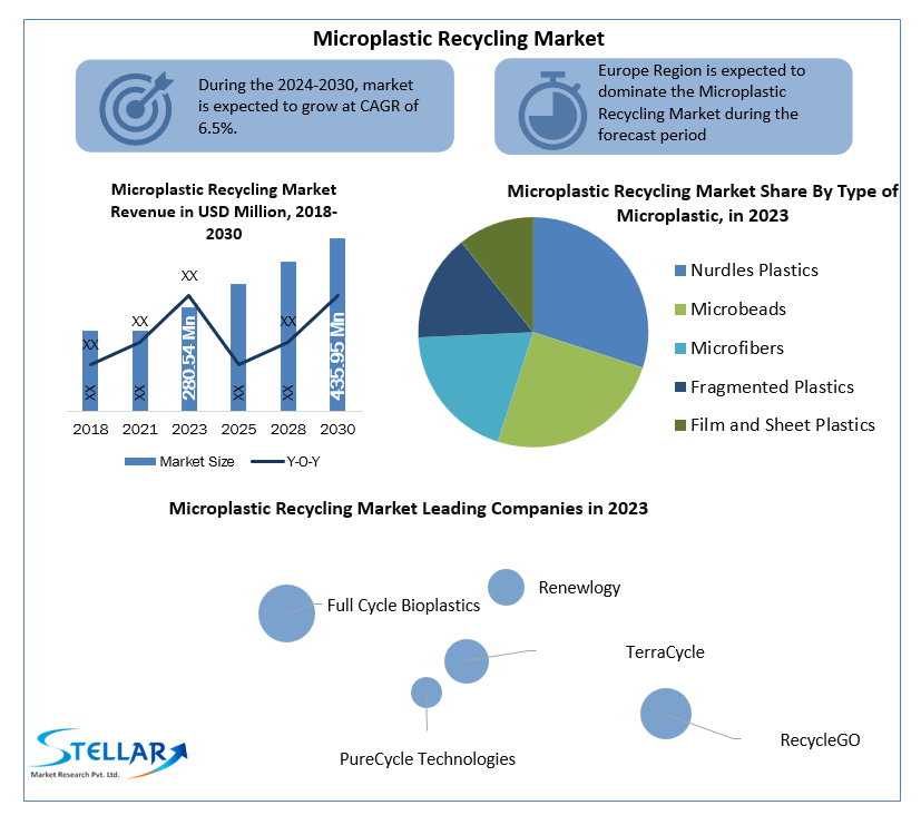 Microplastic Recycling Companies Global Opportunity Analysis And Industry Forecast 2024-2030