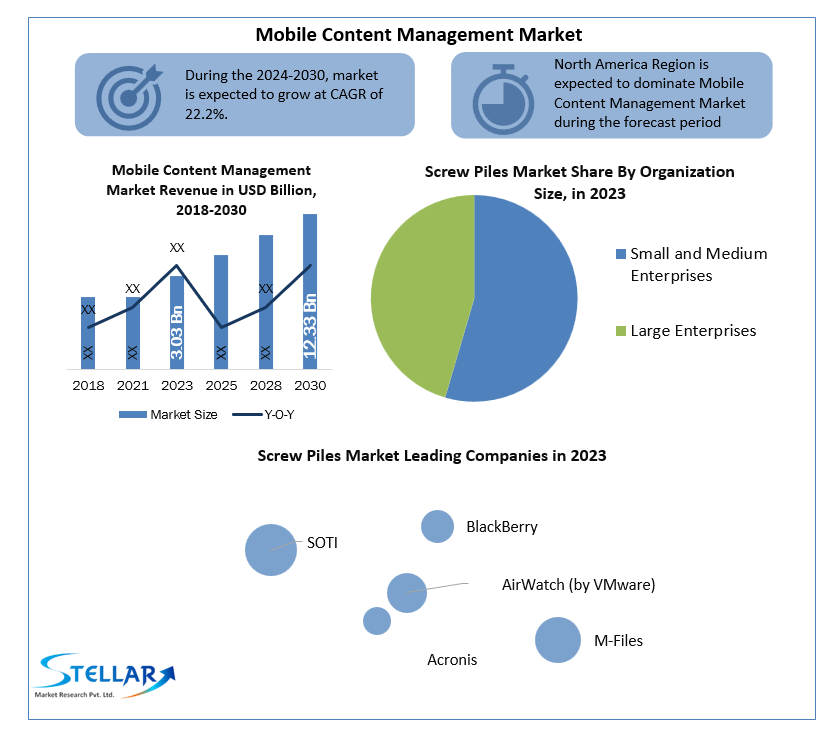 Mobile Content Management Industry Size, Forecasting Share and Scope for 2024-2030