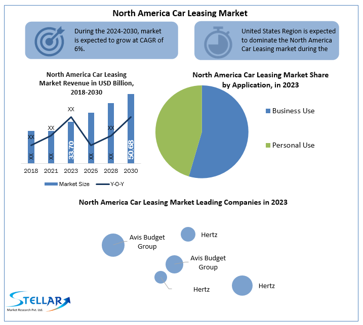 North America Car Leasing Industry Forecast Segments, Leading Player, Application and Forecast Analysis