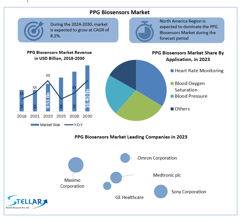 PPG Biosensors Market  Size, Unlocking Growth Opportunities and Forecast for 2024-2030