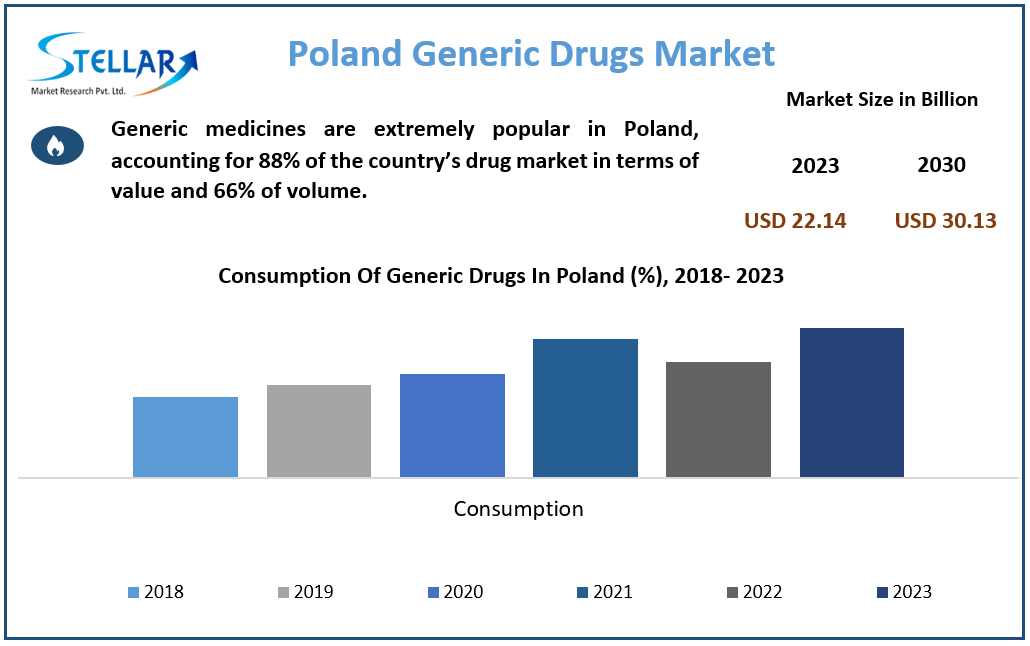 Poland Generic Drugs Companies Forecast Segments, Leading Player, Application and Forecast Analysis