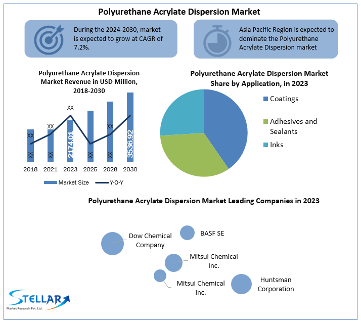 Polyurethane Acrylate Dispersion Industry Report Focus On Landscape Current And Future Development 2024-2030