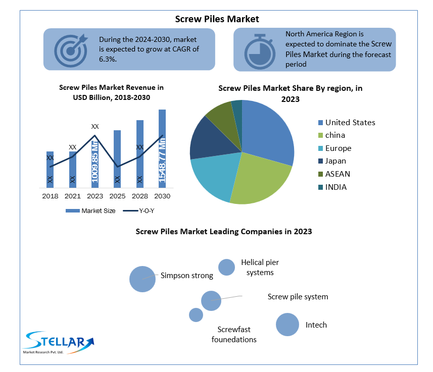 Screw Piles Market Segments, Analysis, Trends, Opportunities And Strategies 2024-2030