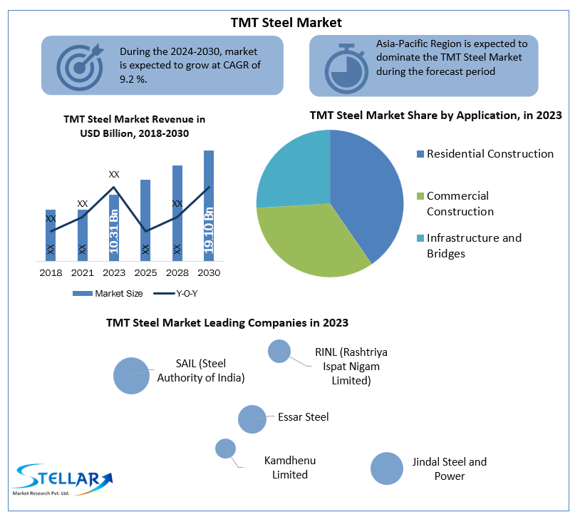 TMT Steel Companies Business, Opportunities, Future Trends And Forecast 2030