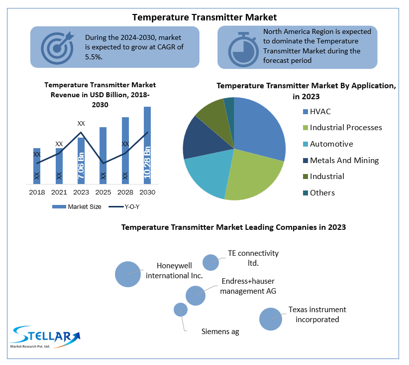 Temperature Transmitter Companies  Size, Unlocking Growth Opportunities and Forecast for 2024-2030