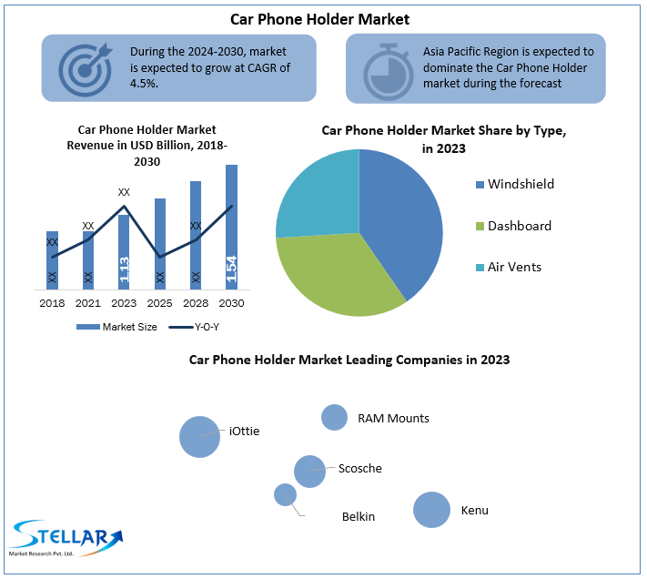 Car Phone Holder Market Emerging Trends and Growth Drivers in the Market: Future Growth Projection