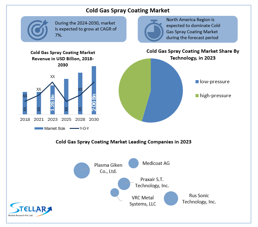 Cold Gas Spray Coating Market Technological Outlook and Raw Material Trends, 2024-2030