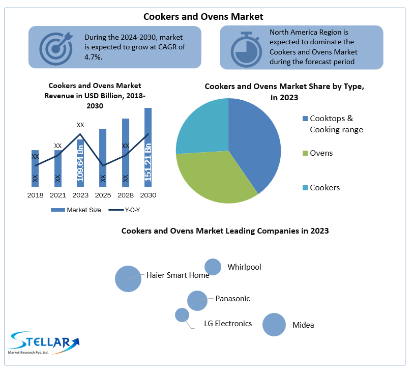 Cookers and Ovens Market Estimation, Dynamics, Trends, Competitor Analysis and Forecast 2024-2030